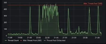 事故当晚的线程监控图，Active Application Threads 多次贴近 Max Thread Pool 500 上限